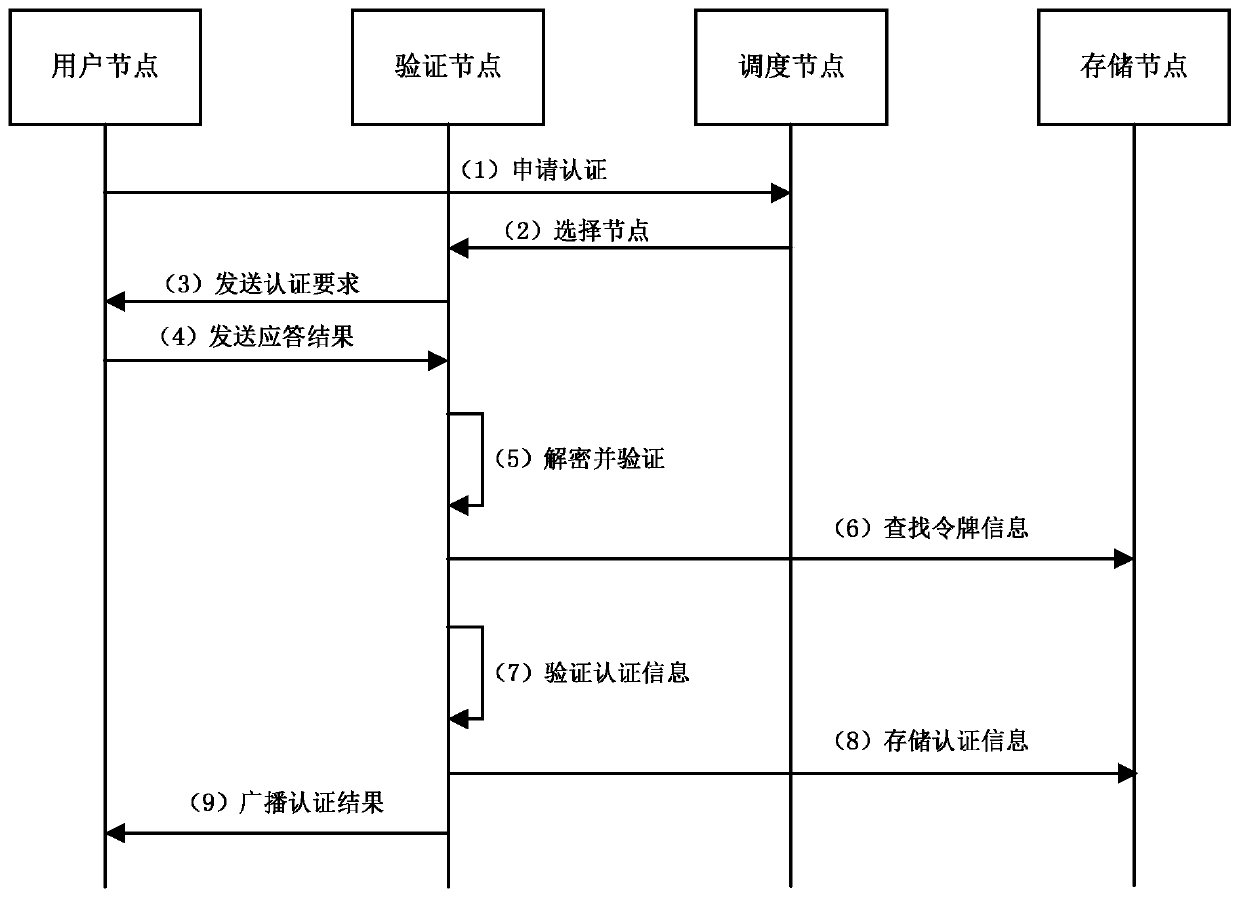 Distributed identity authentication method