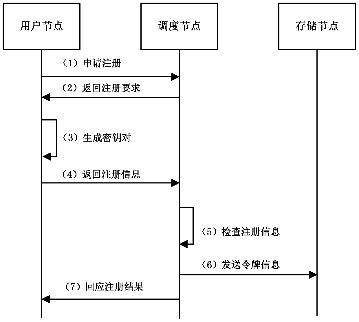 Distributed identity authentication method