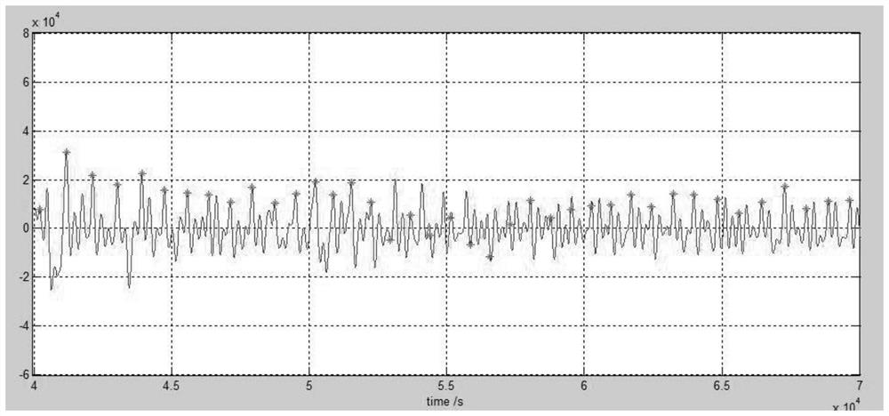 Error handling method for calculating hrv signal in human body impedance signal