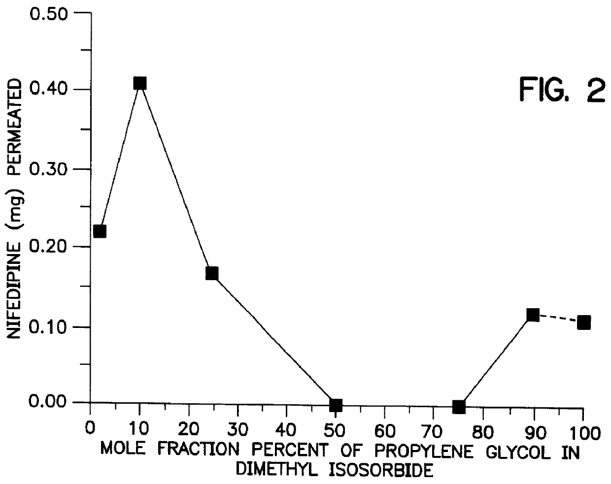 Transdermal delivery of calcium channel blockers, such as nifedipine
