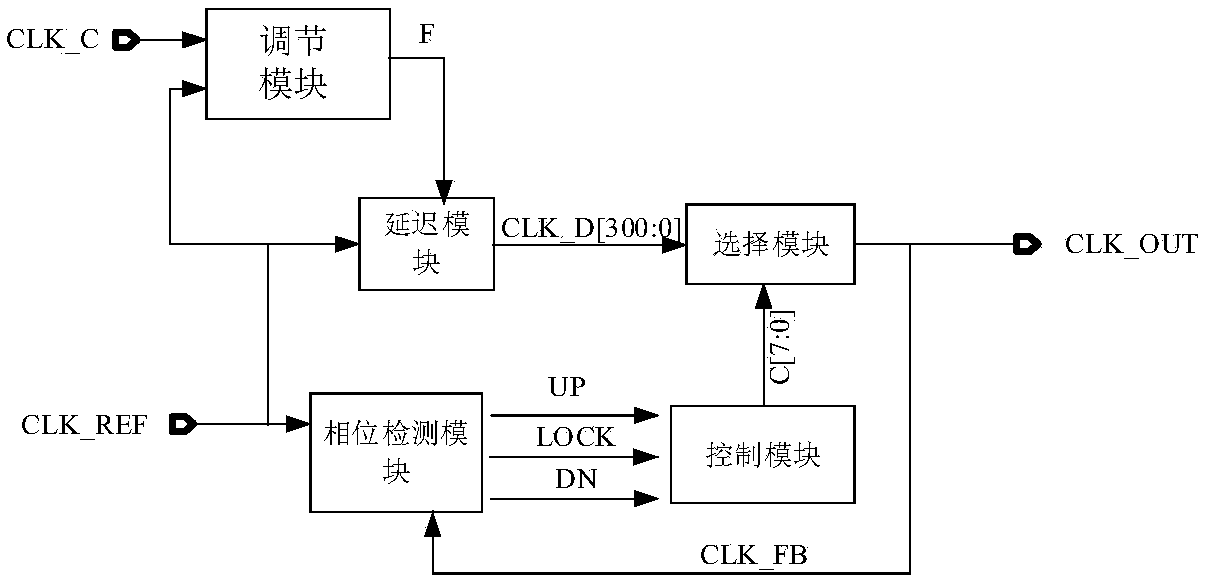 Delay-locked loop with wide frequency input range