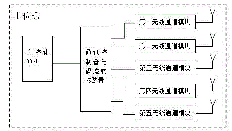 River model test multi-channel wireless transmission and receiving communication system