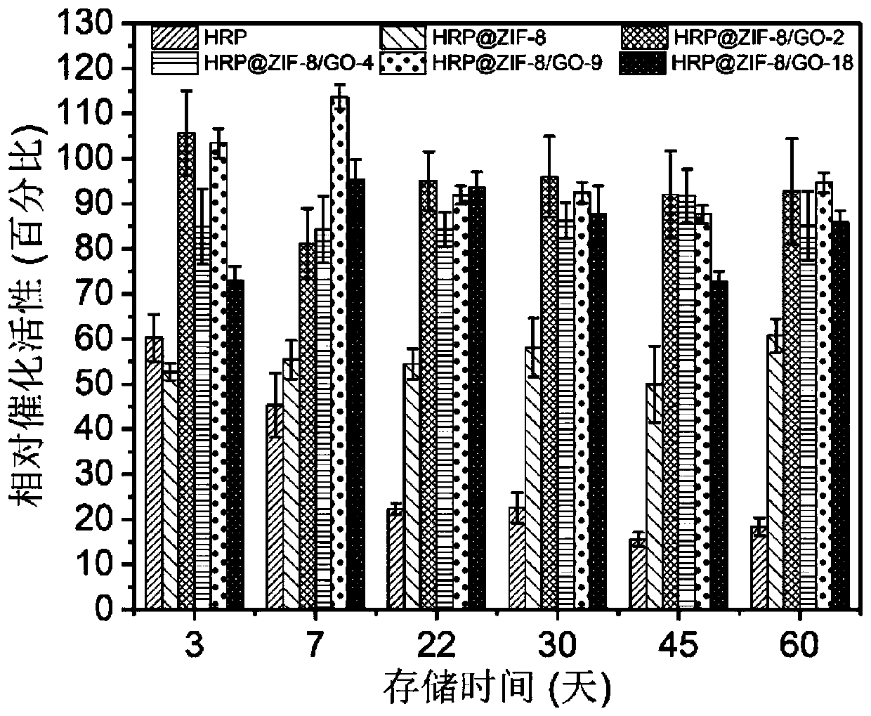 Immobilized enzyme method for improving stability of horseradish peroxidase and application