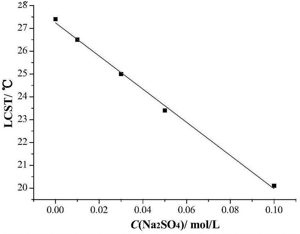 Environment multi-responsive aqueous organosilicon material and preparation method thereof