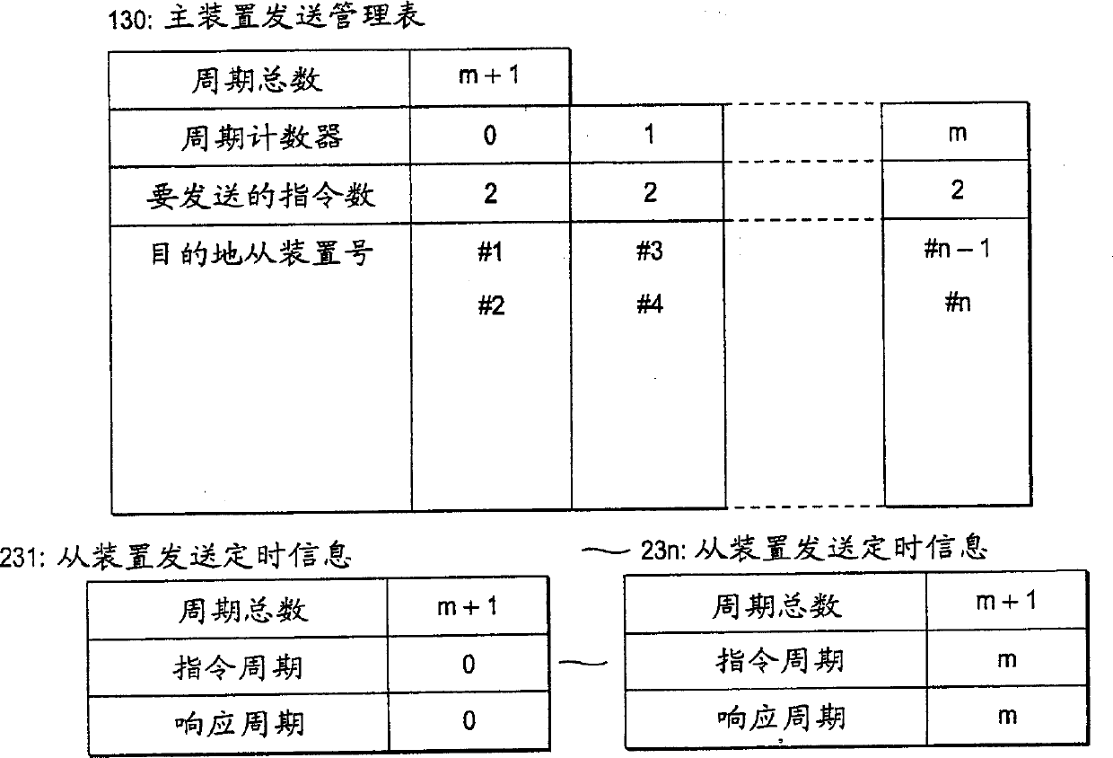 Master-slave synchronization communication method