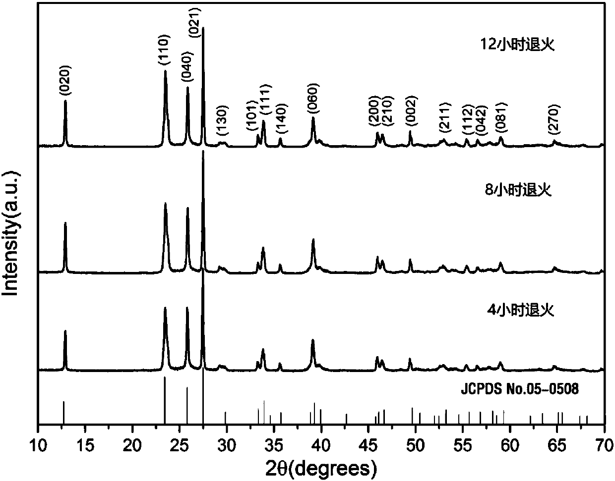 Preparation method of high-performance supercapacitor electrode