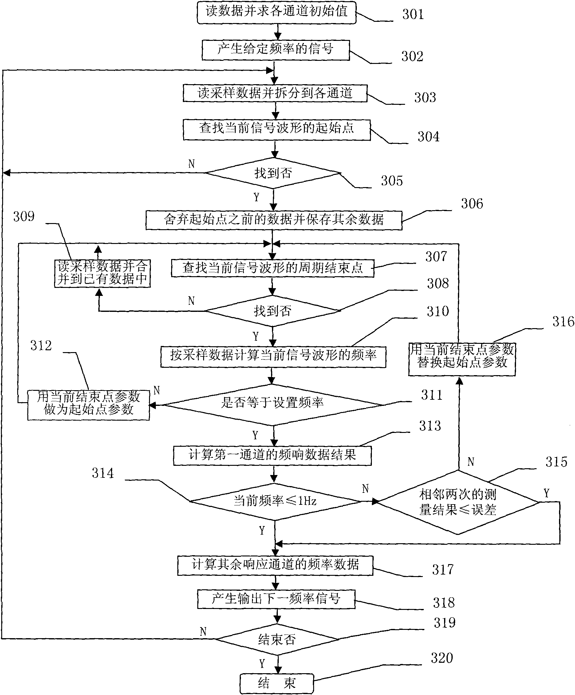 Multi-channel frequency response analysis system and method thereof