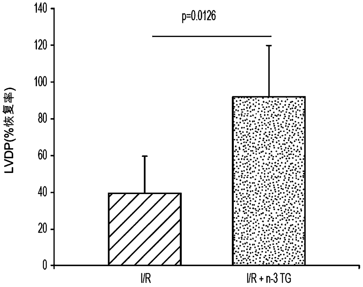 Reperfusion with omega-3 glycerides promotes protection of donor organs for transplantation