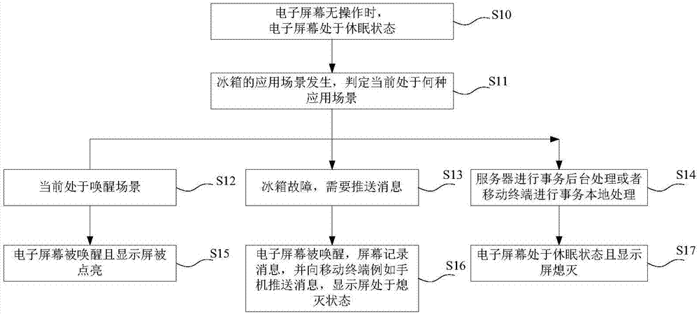 Electronic screen as well as display method therefor, refrigerator and refrigerator system