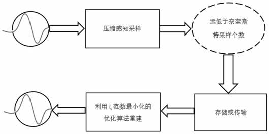 Compressed sensing vector tracking and positioning method of engineering transport vehicle under Beidou/GPS positioning