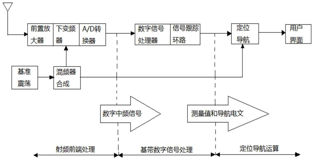 Compressed sensing vector tracking and positioning method of engineering transport vehicle under Beidou/GPS positioning