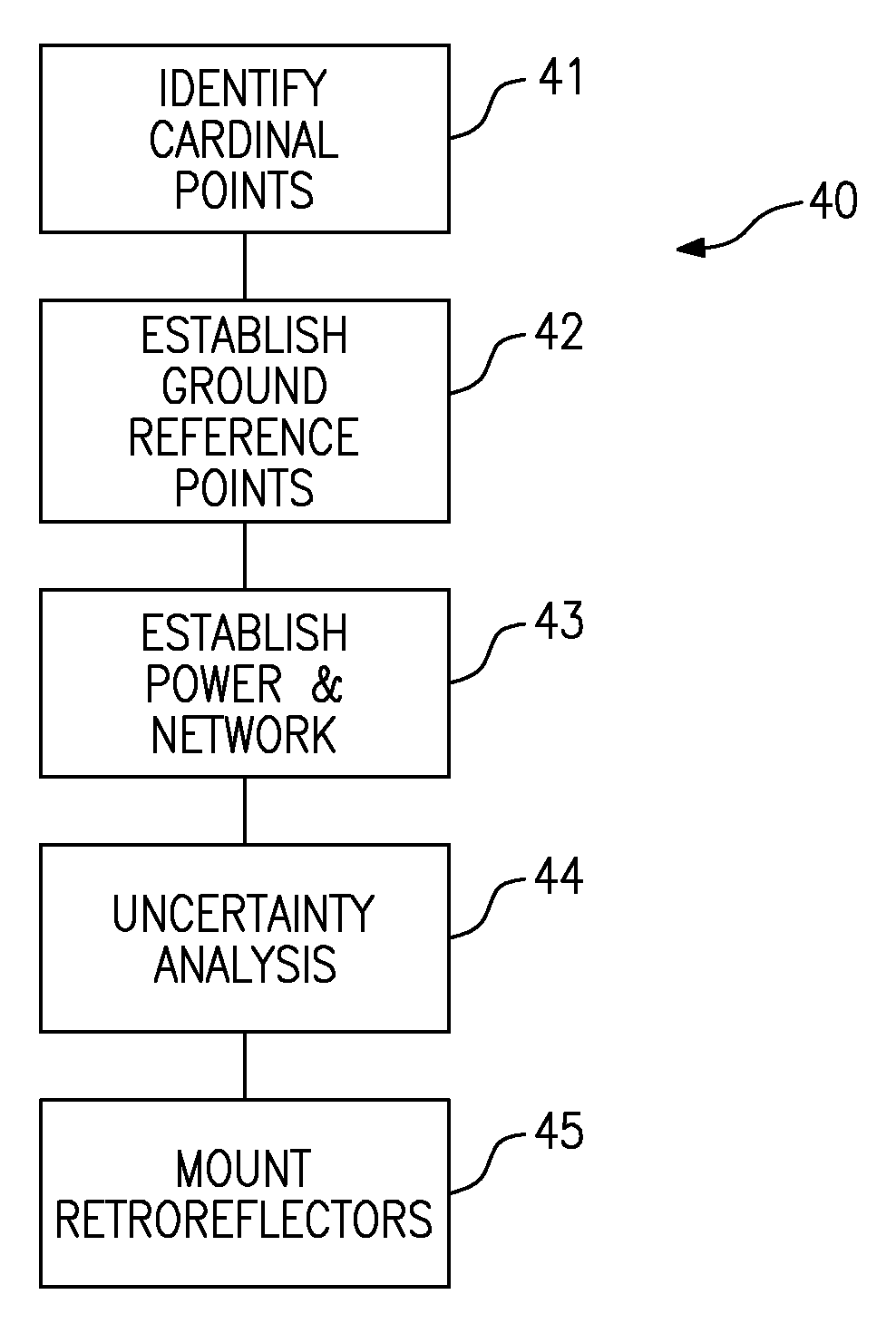 Method for measuring the structural health of a civil structure