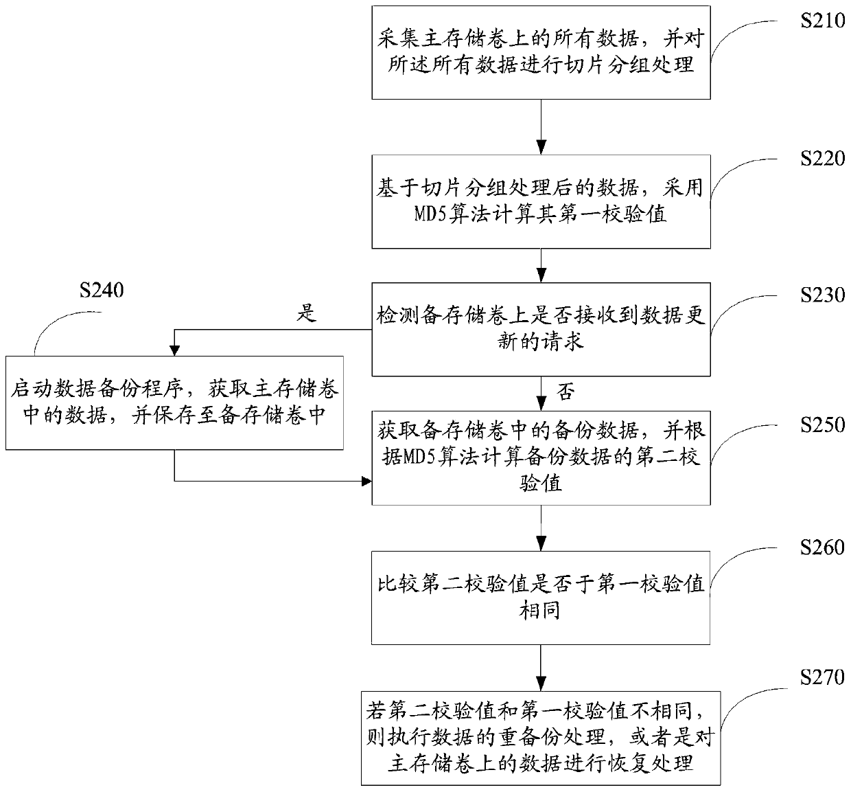 Main and standby storage volume synchronous data verification method and device, equipment and storage medium