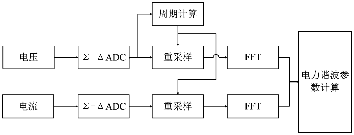 Power Harmonic Analysis Method