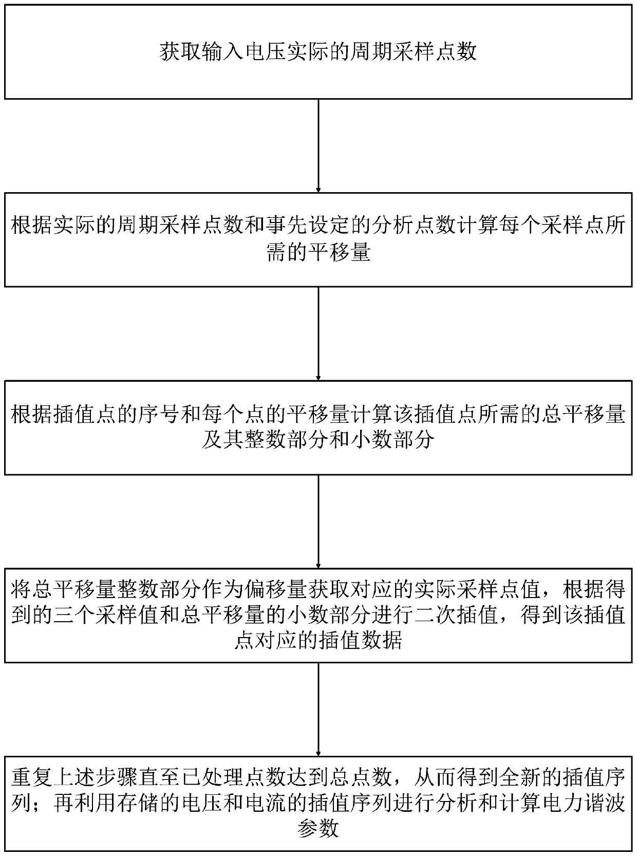 Power Harmonic Analysis Method