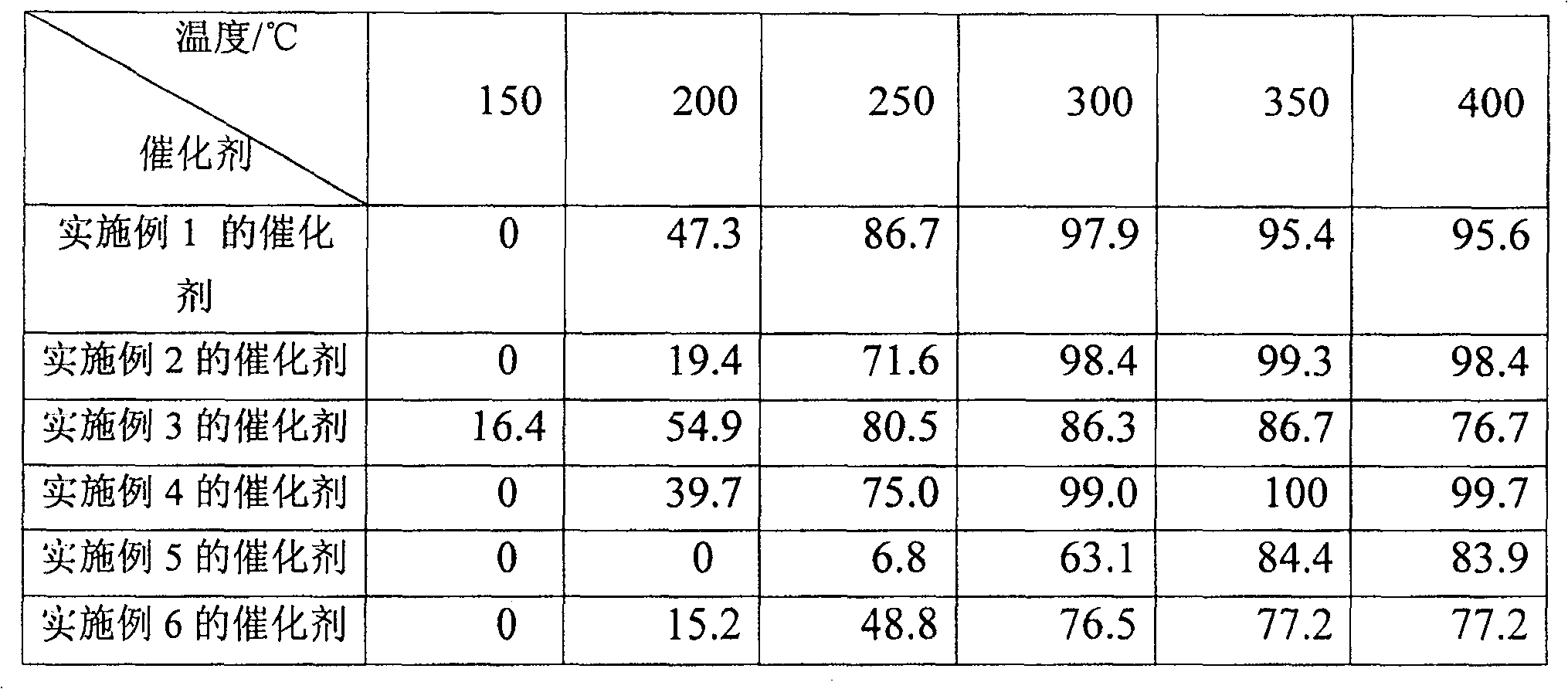 NO*storage-reduction catalyzer for vehicle vent gas process and preparation method thereof