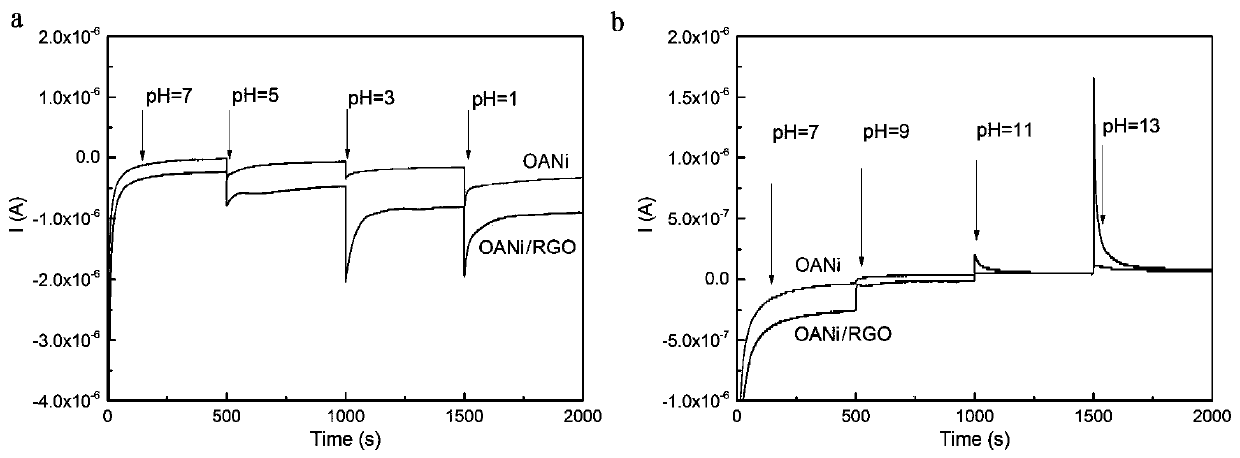 PH electrochemical sensor based on aniline oligomer/graphene composite material, and preparation method of sensor