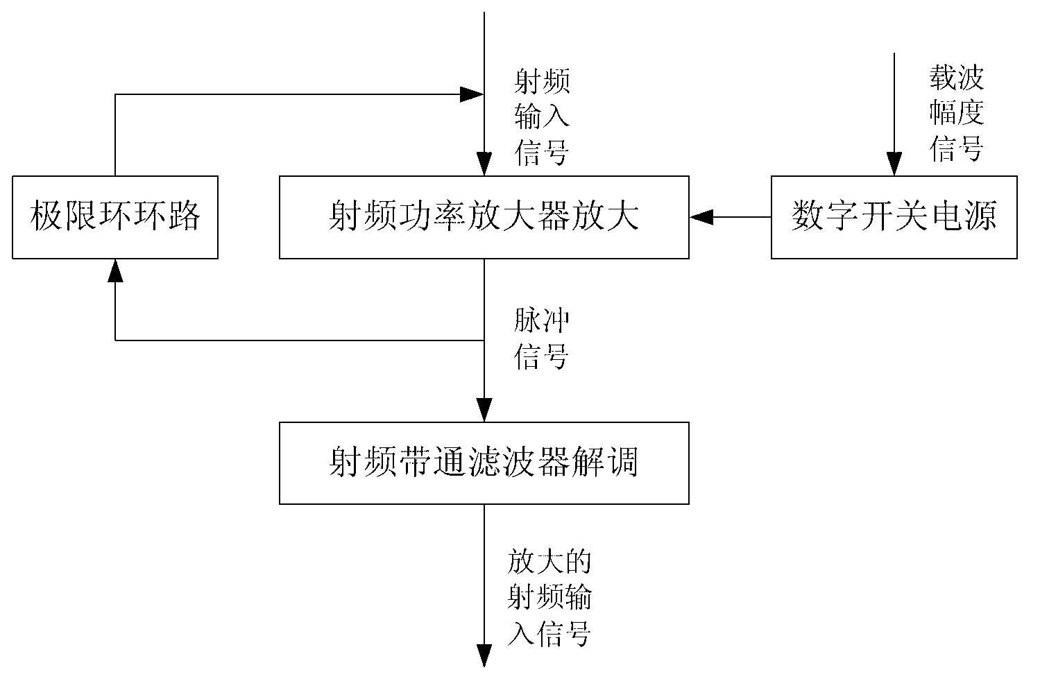 Efficient linear radio frequency power amplifying device and method