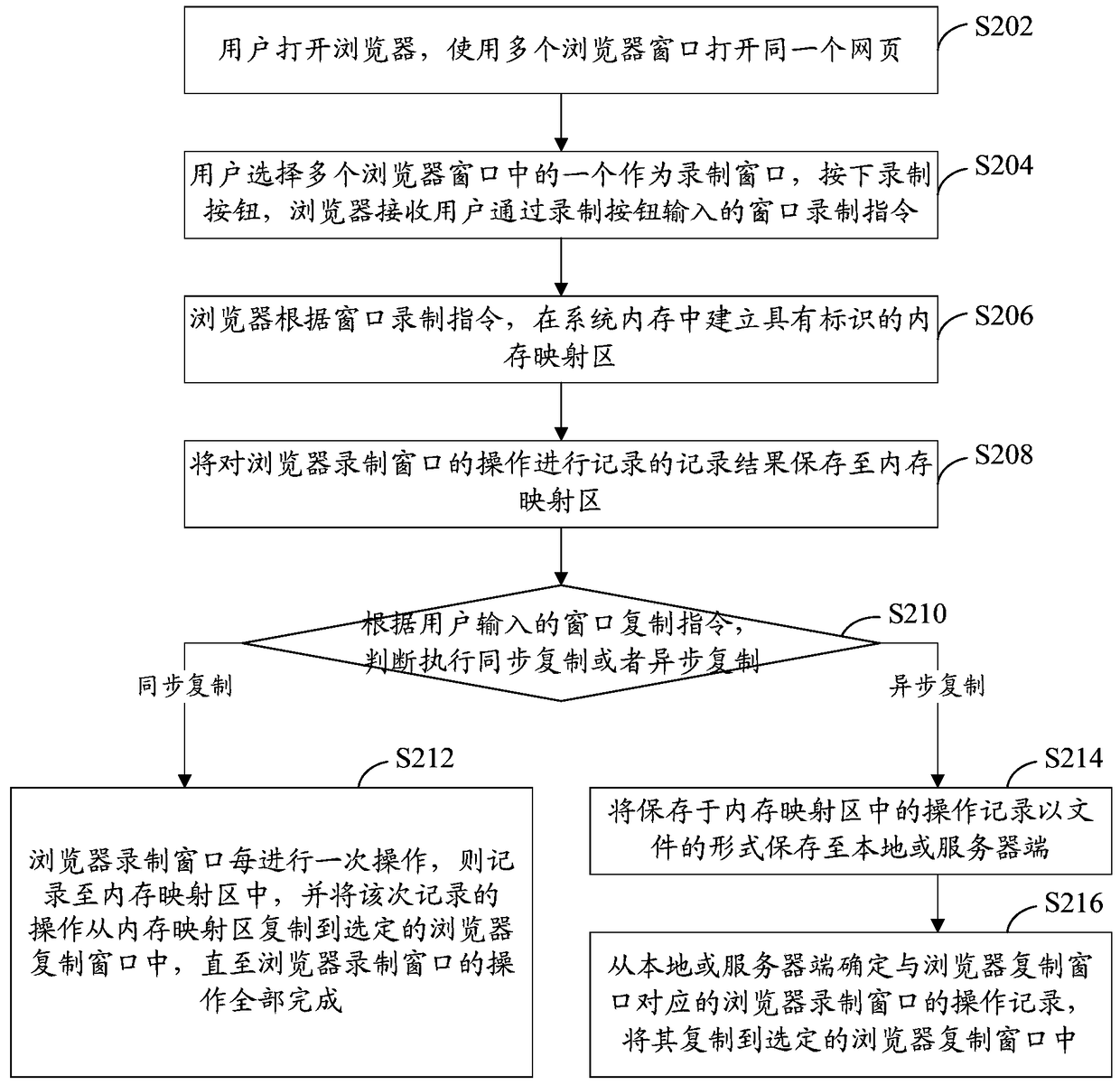 Browser window operation reproduction method and device