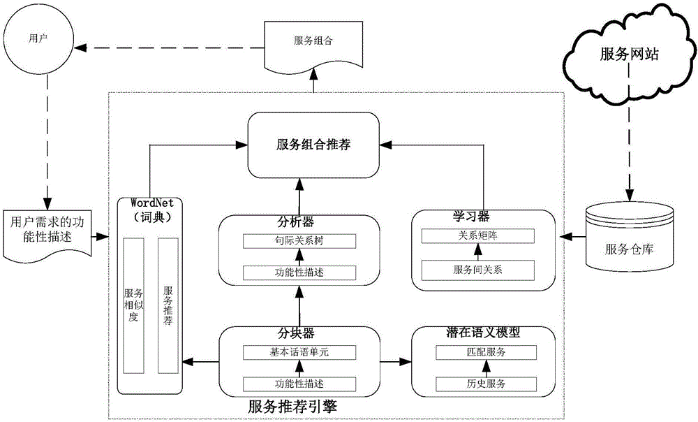 Service combination package recommendation system and method based on text mining