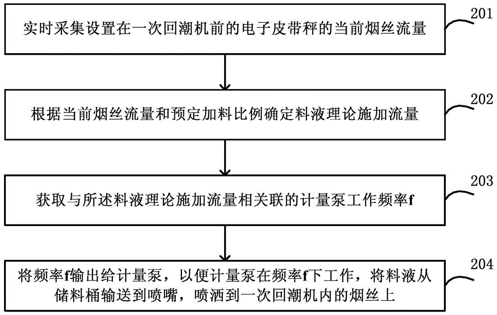 On-line feeding method and device, and expanded shredded tobacco production system