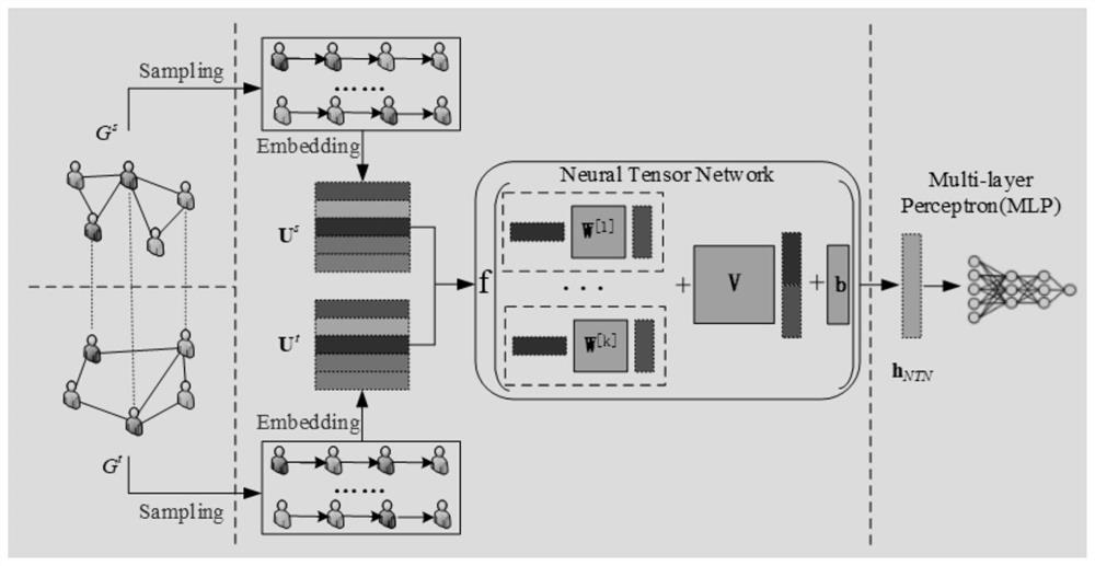 Cross-social-network user identity recognition method based on neural tensor network
