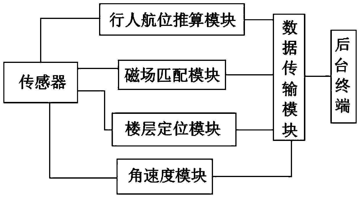 Indoor positioning system