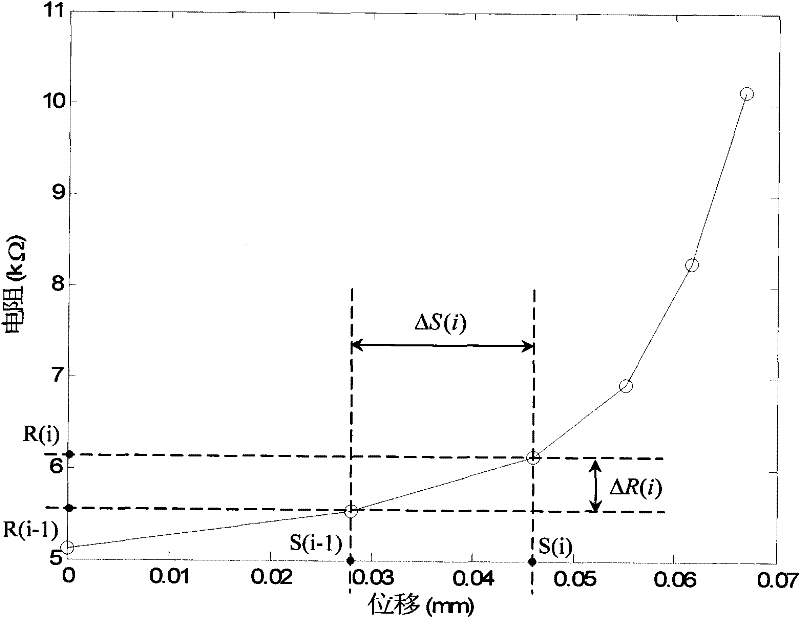 Displacement measurement method based on resistance creep of composite conductive polymer pressure sensitive material