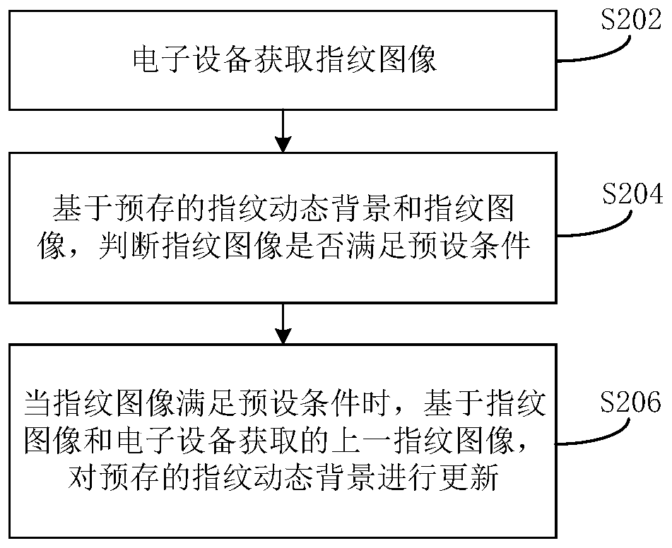 Image processing method and device and electronic system