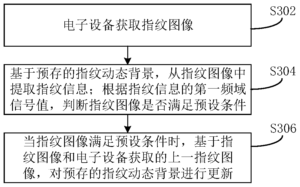 Image processing method and device and electronic system