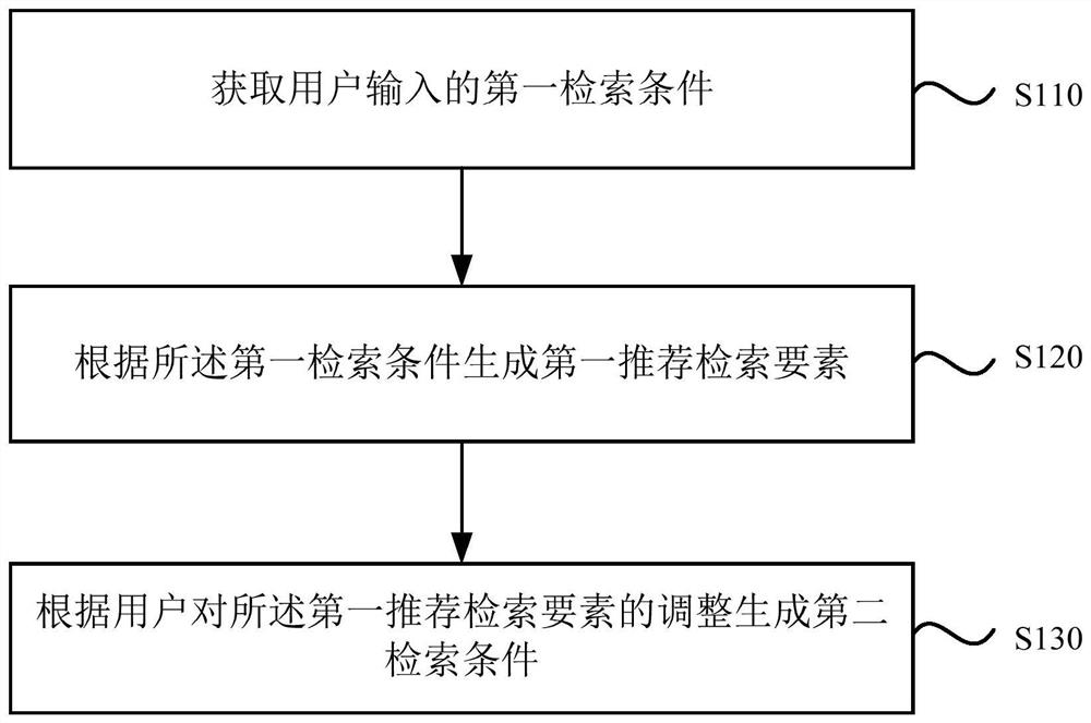 Recommendation method, device and equipment for retrieval conditions and storage medium