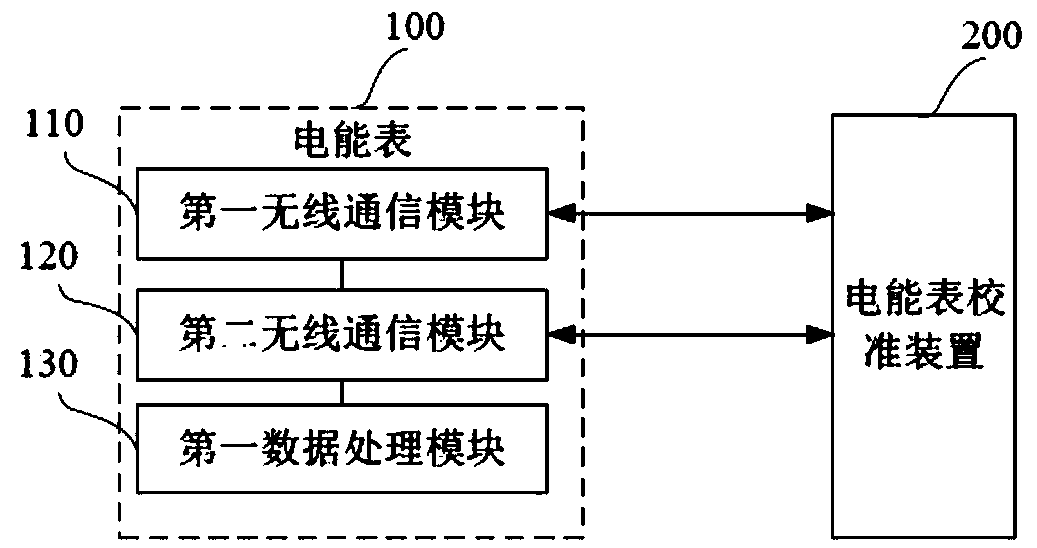 Electric energy meter, electric energy meter calibration device, meter calibration station and electric energy meter calibration method