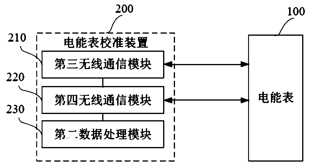 Electric energy meter, electric energy meter calibration device, meter calibration station and electric energy meter calibration method