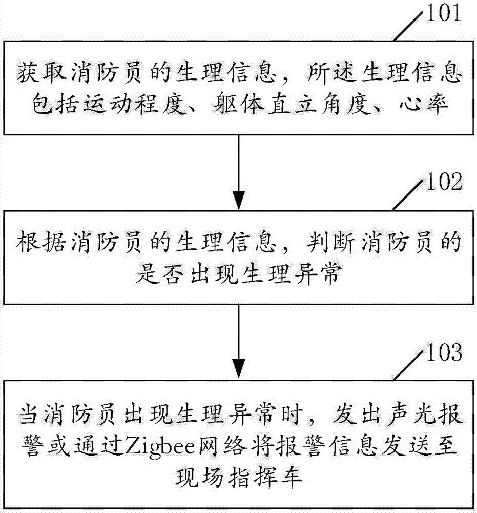 Firemen symptom monitoring method and system