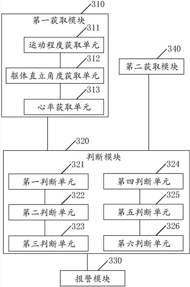 Firemen symptom monitoring method and system