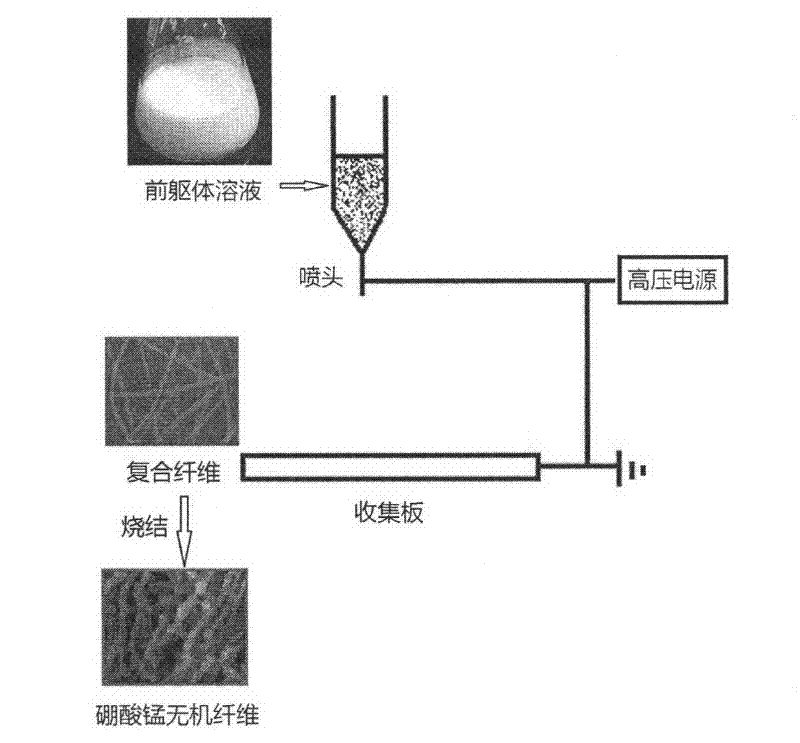 Bead chain manganese borate Mn2BO3 one-dimensional nano-fiber and preparation method thereof