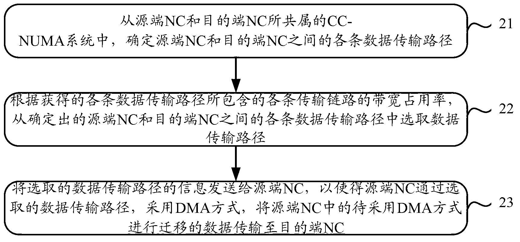 Data migration control method, data migration method and data migration device