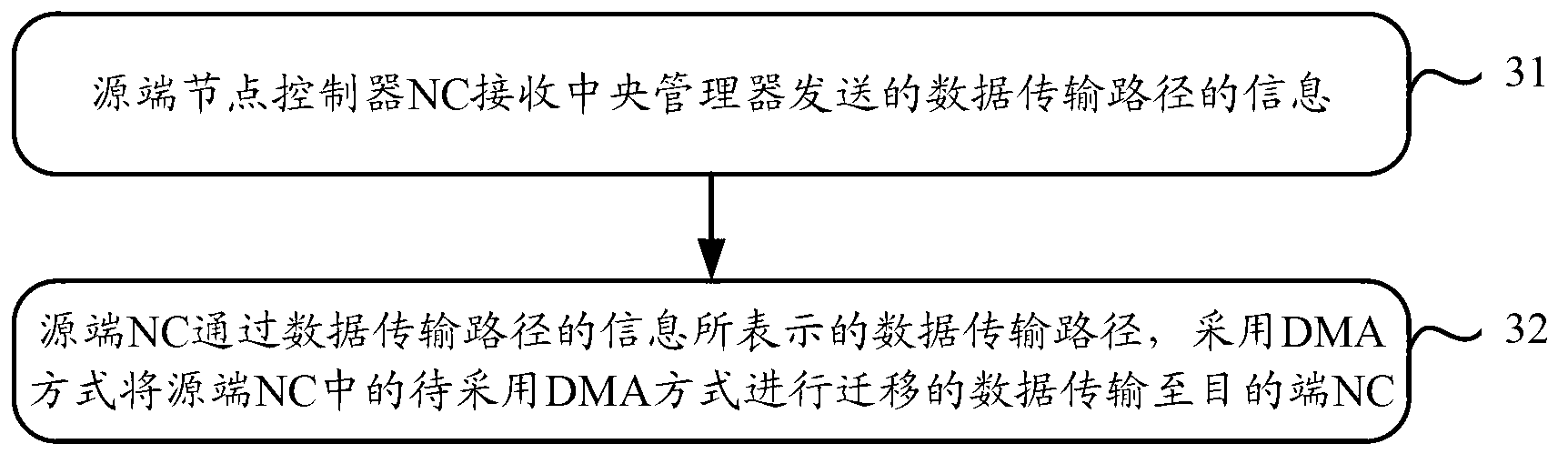 Data migration control method, data migration method and data migration device