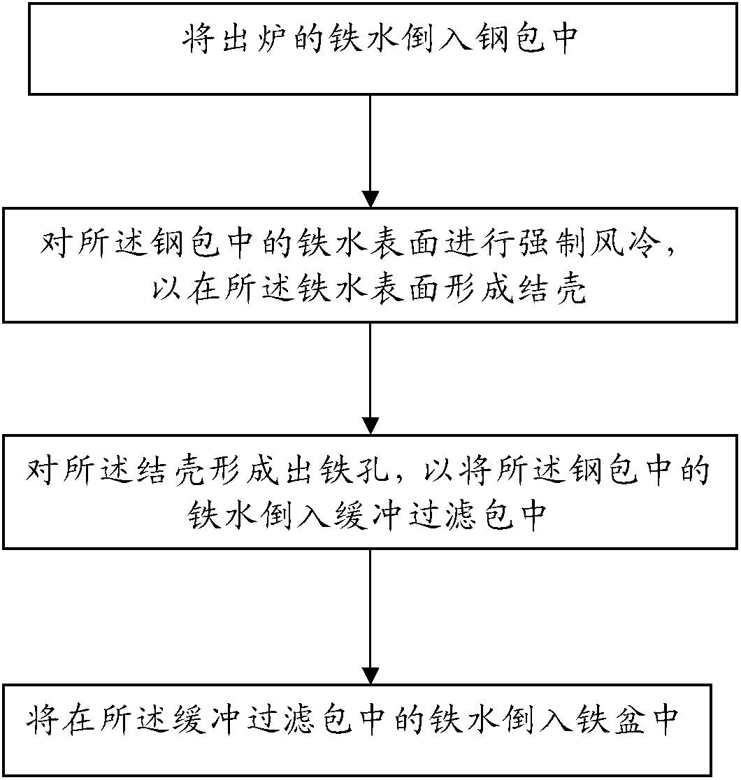 Method and system for separating manganese-silicon casting iron scraps