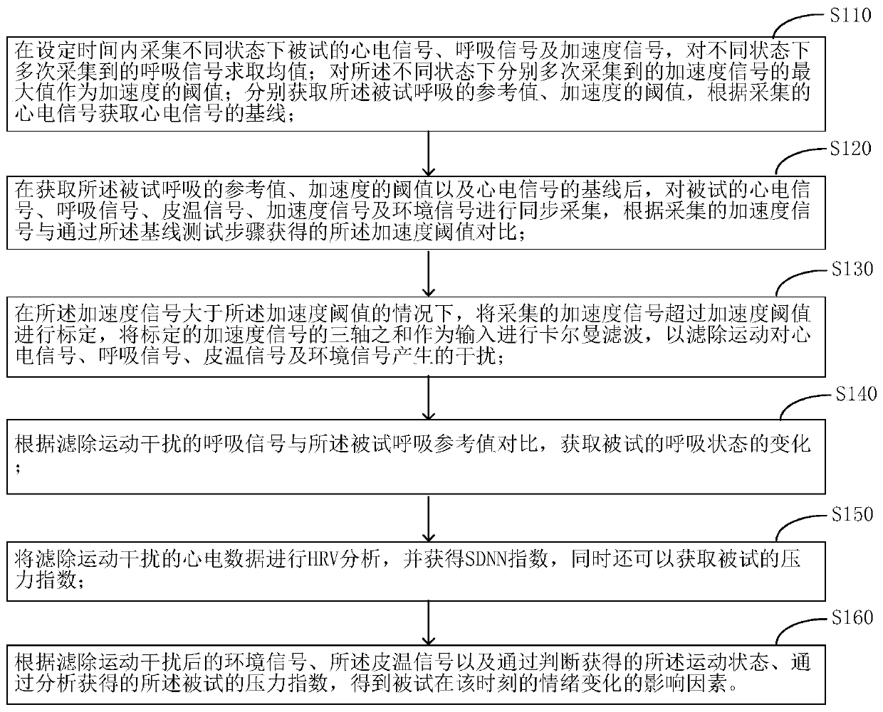 Method for analyzing factors influencing emotion changes and electronic equipment