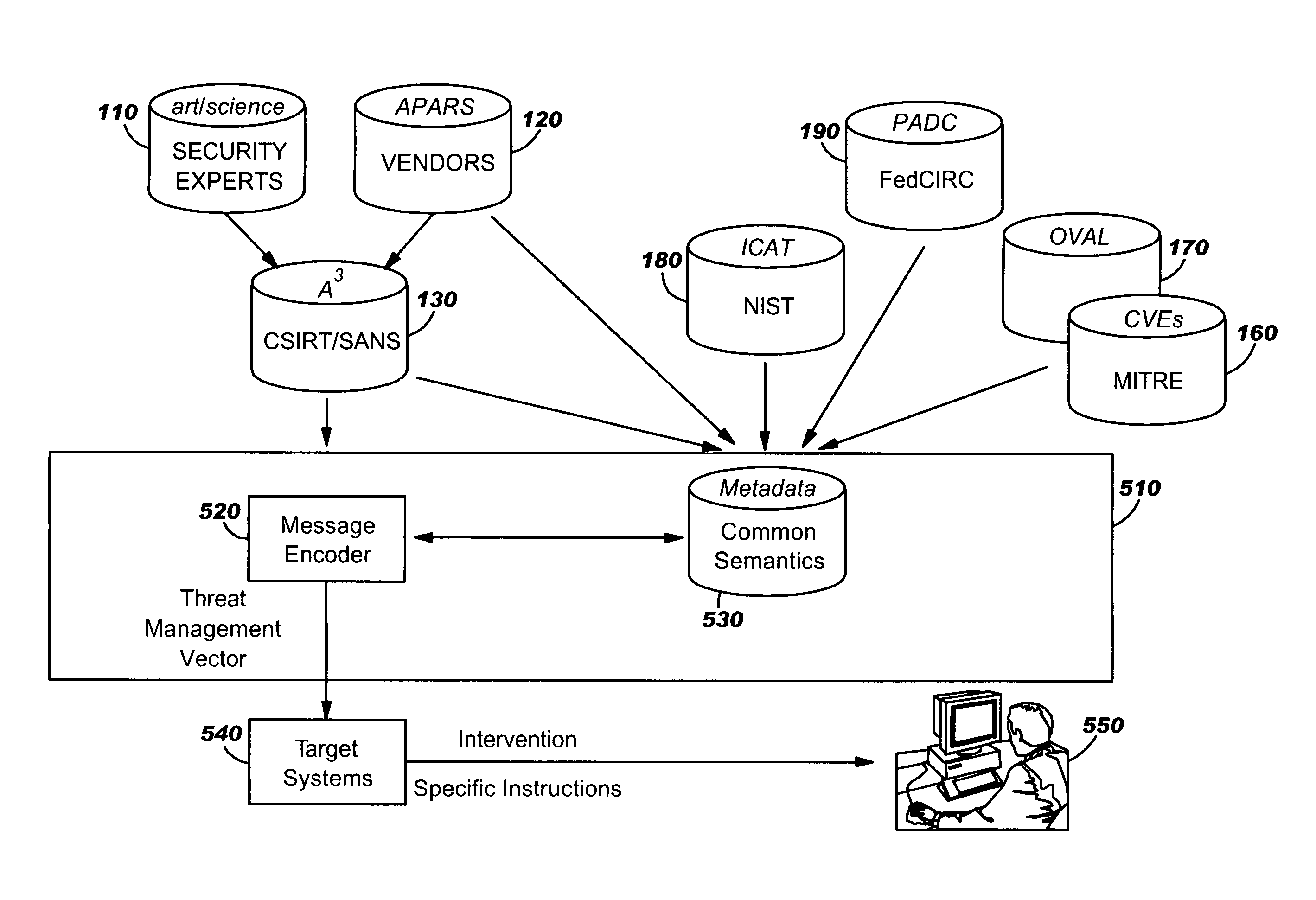 Methods, computer program products and data structures for intrusion detection, intrusion response and vulnerability remediation across target computer systems