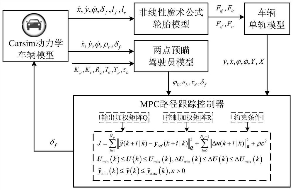 Unmanned vehicle path tracking control method based on nonlinear tire and driver model