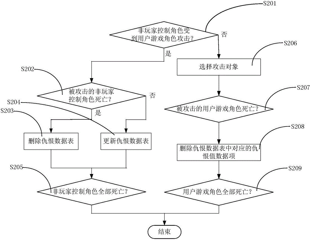 Game role data recording method of mobile terminal online game