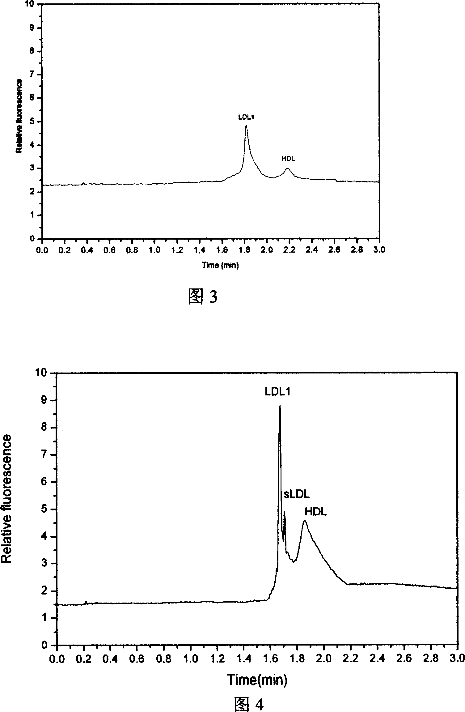 Method for detecting small and dense low density lipoprotein with microflow hole chip electrophoretic separation