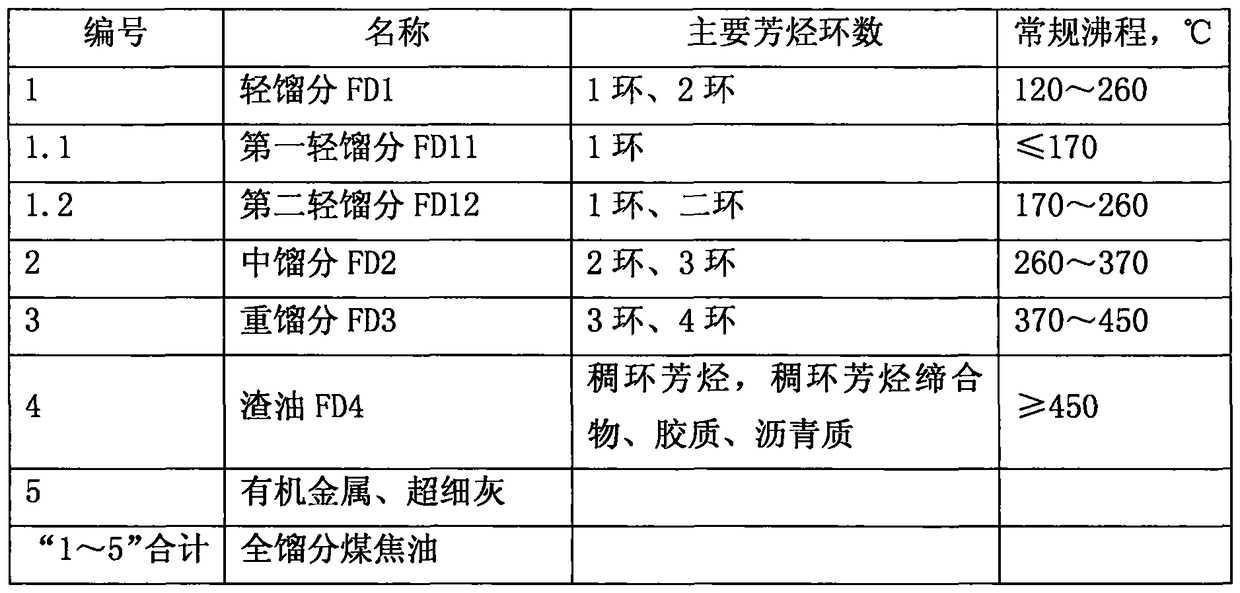 Inferior hydrocarbon hydrothermal cracking method for setting shallow saturation reaction process of hydrogenated aromatics