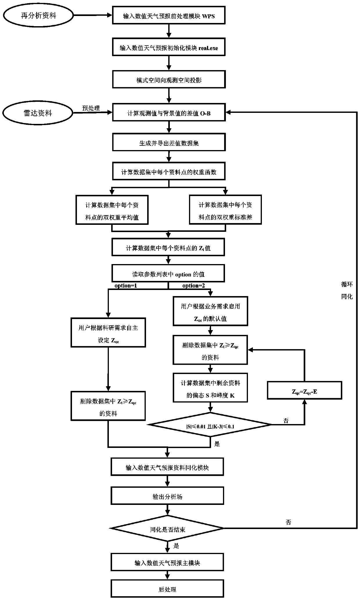 Weather radar radial velocity quality control method for data assimilation