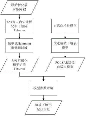 Estimation method of terrain azimuth angle under vegetation cover based on polarimetric synthetic aperture radar