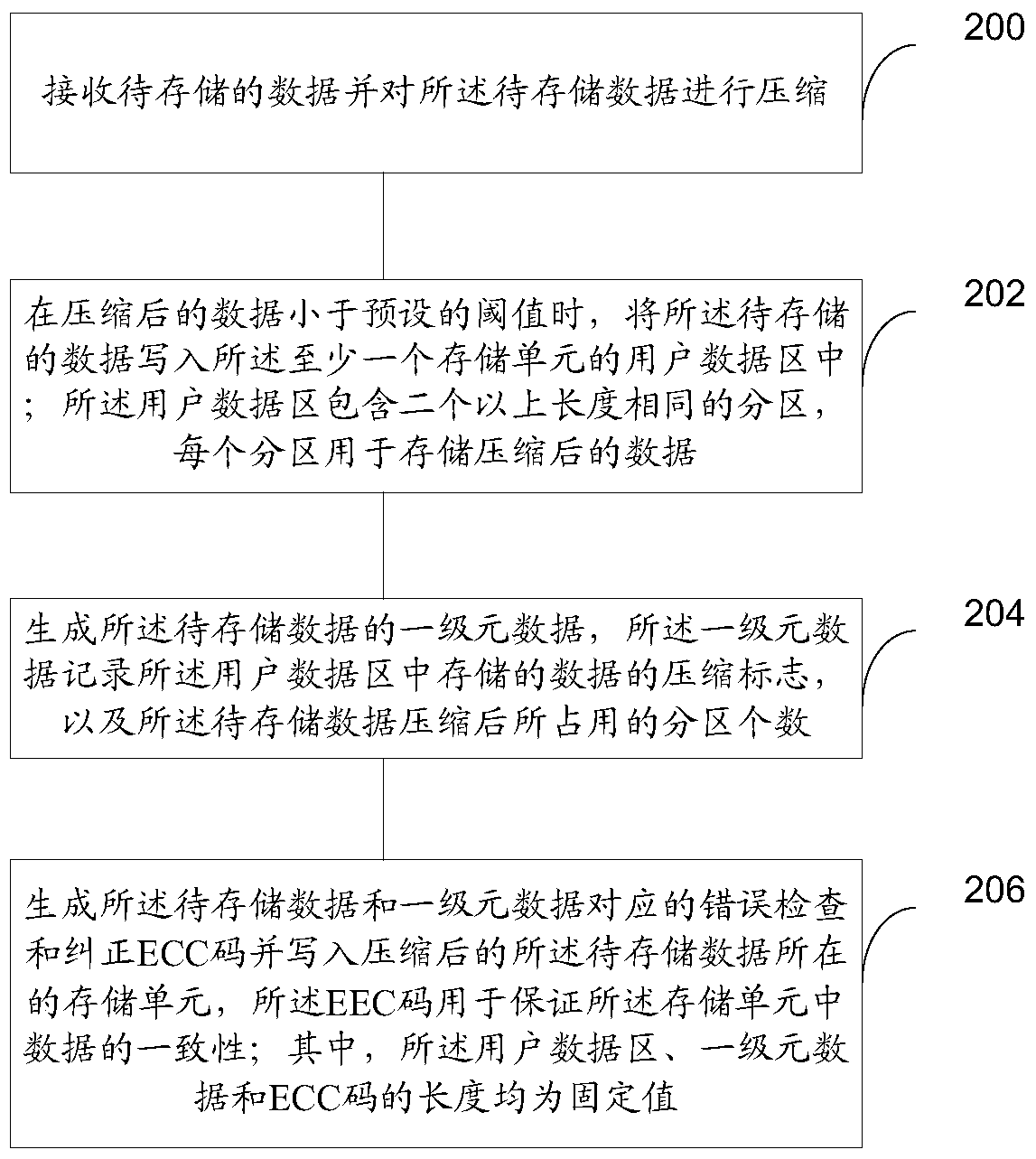 Solid-state hard disk storage device and data access method of solid-state hard disk storage device