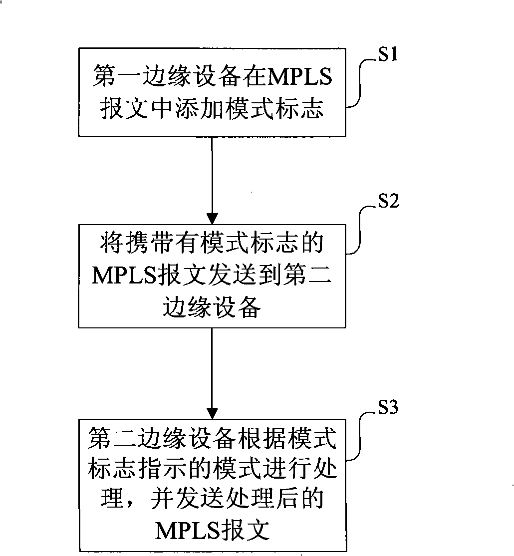 Method, device and MPLS communication system for MPLS packet forward