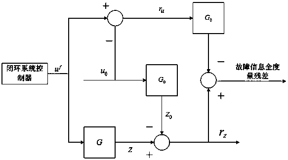 A Minor Fault Diagnosis Method for Suspension System Actuators of High-Speed ​​Trains